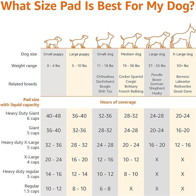 Amazon Basics Scented Dog and Puppy Potty Training Pee Pads, 5-Layer Leak-Proof Super Absorbent with Quick-Dry Surface, Regular Size 22 x 22 Inch, Blue, 150 Count