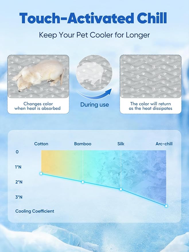 30x20in Dog Cooling Mat with One-Way Moisture & Arc-Chill 3.0 | Color-Changing Cool Indicator. Washable, Non-Slip Pet Bed. One-Way Moisture Tech Keeps Cool & Dry for Floors, Sofas, Kennels