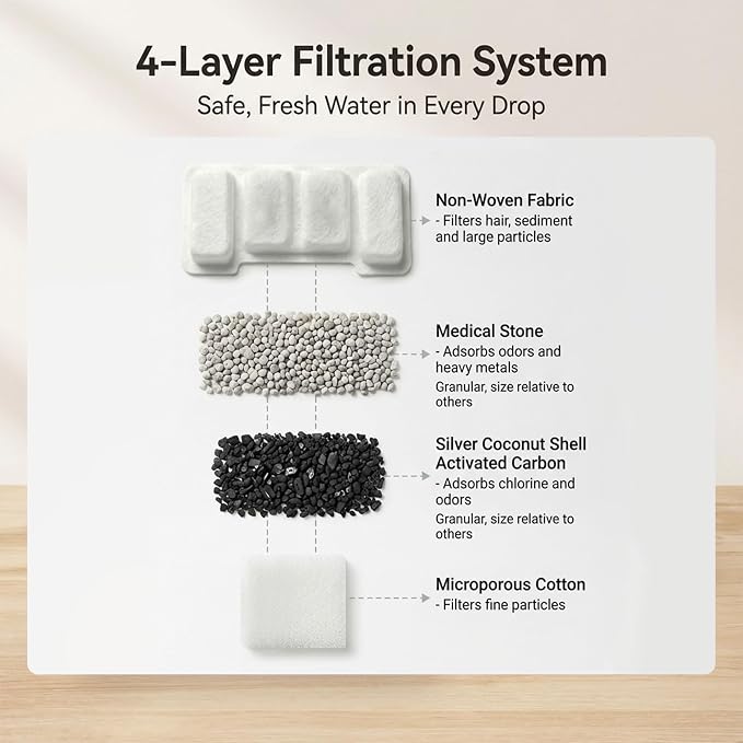 12 Packs Replacement Filters for LUMOVET 2.8L Cat Water Fountain | 6 Pack Filters + 6 Pack Sponges 4 Months Set