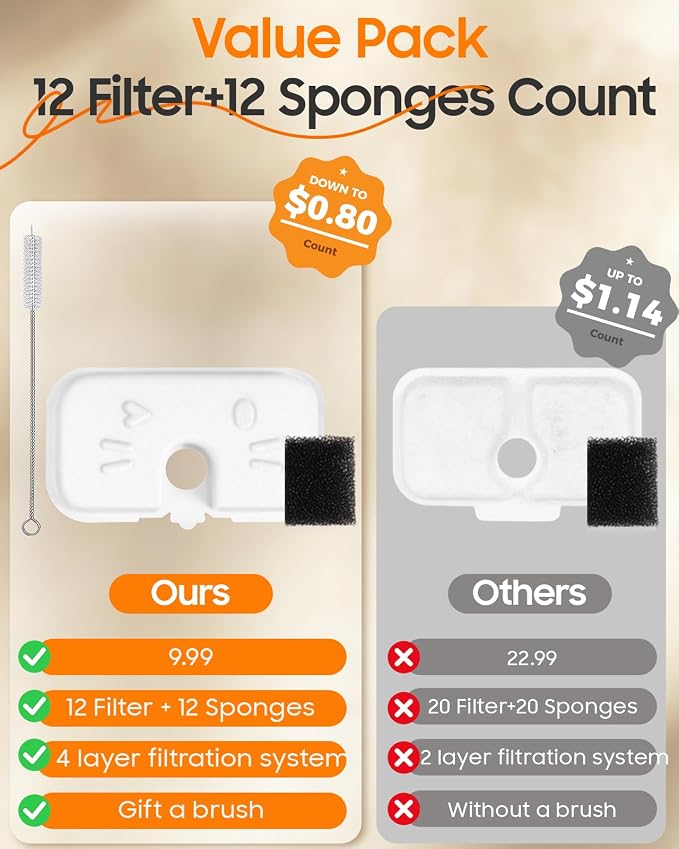 12+12 Pack Cat Water Fountain Filters Compatible with PET Water Fountain PLWF106/116/115/105/005, 6-Month Set of Replacement Filters for Pet water fountain (12 Filters + 12 Sponges)