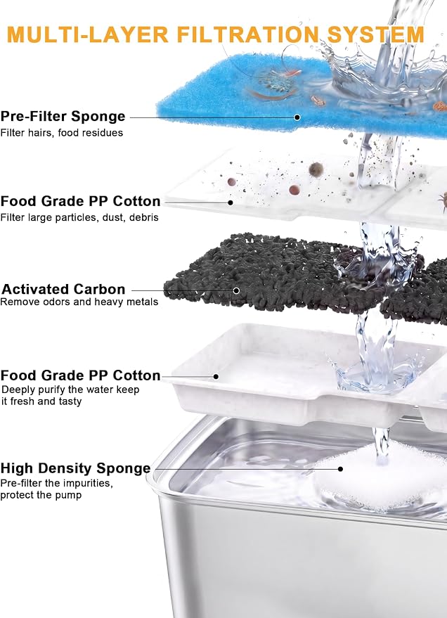 SIBAYS Dog Water Fountain Filter Replacement for 4Gal/15L Stainless Steel Pet Fountains, Made of Activated Carbon and PP Cotton, 6 Pet Water Fountain Filter, 6 Pre-Filter Sponge with 6 Pump Sponge L05
