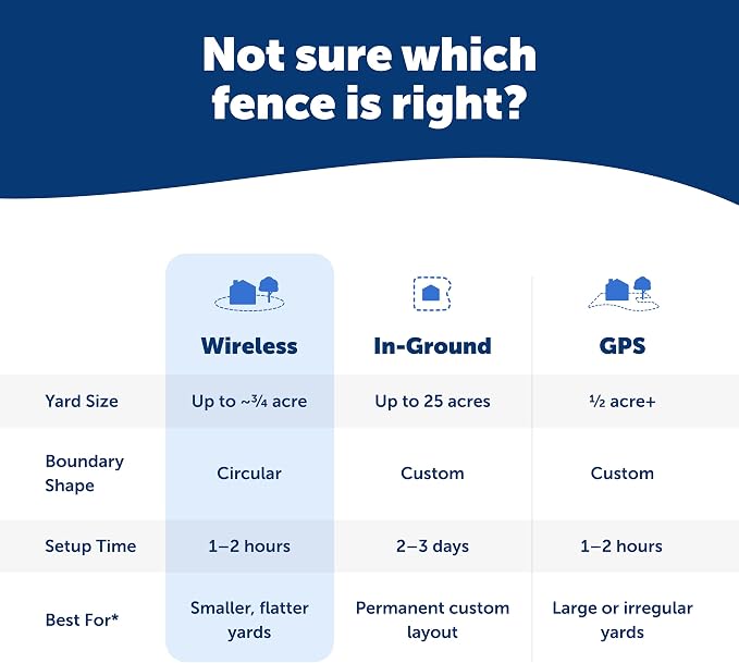 PetSafe Wireless Fence Pet Containment System + Batteries, Up to 1/2 Acre | Includes extra 2-pack RFA-67 Batteries, Static & Tone, Sets up in 1-2 Hrs, Waterproof Collar, Dogs 8 lb+, Necks 6-28in