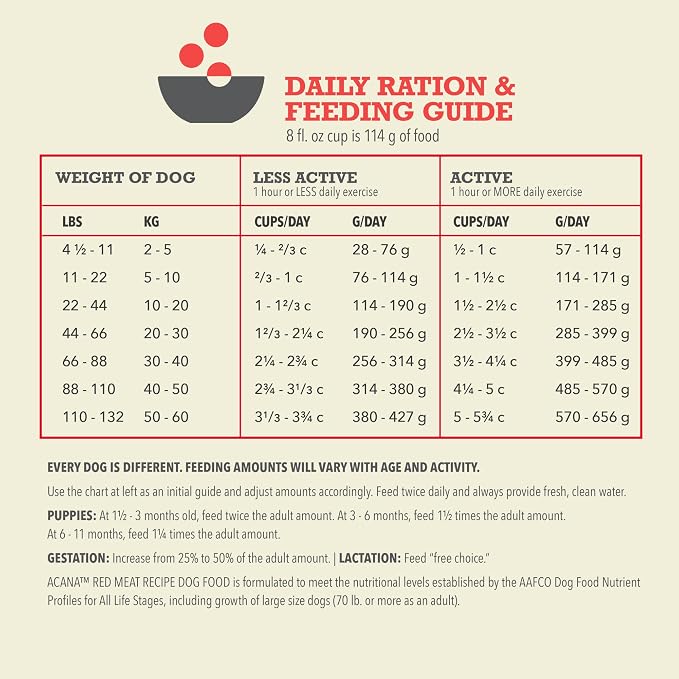 ACANA Grain Free Dry Dog Food Red Meat Recipe 4.5lb Bag | Freeze Dried, Grain Free, High Protein, Made in the USA, Omega-3 Fatty Acids, Digestive Health, Global Quality Ingredients