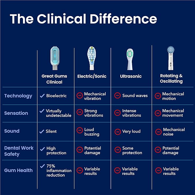 Great Gums Bioelectric Orthodontic Toothbrush for Braces Care - Non Vibrating Dental Care Kit - Rechargeable Extra Soft Toothbrush for Sensitive Gums - Periodontal Oral Hygiene - 3 Brush Heads & Case