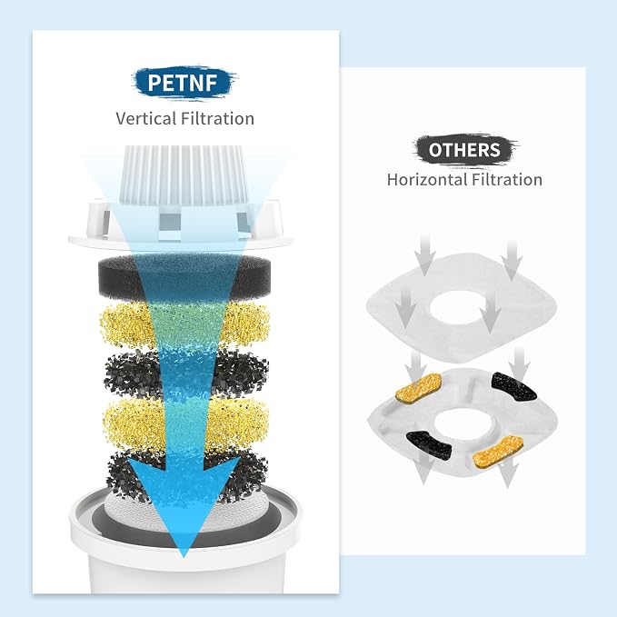 Large Dog Water Fountain Filters Replacement 4 Packs for PETNF 3 Gallons Stainless Steel Pet Fountain Dog Water Bowl Dispenser,7-Layer Human-Grade Vertical Filtration for D2341/D2223/D2419/D2322 Model