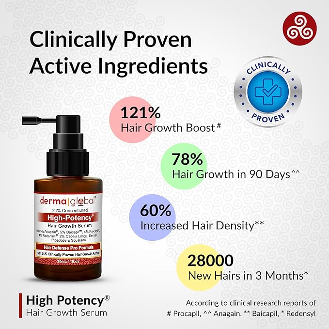 High Potency® Hair Growth Serum – Hair Defence Pro Formula | 24% Clinically Proven Actives with 5% Anagain, 5% Baicapil, 4% Procapil, Redensyl, 2% Capilia Longa, Niacinamide & Copper Peptide 30 mL