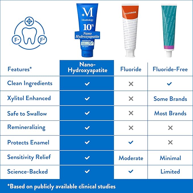 Mouthology 10% Nano Hydroxyapatite Toothpaste (Fluoride Free), Whitening*, Rod Shaped nHa, Xylitol Toothpaste for Adults, Enamel Care*, Sensitive Teeth*, SLS Free, Mint 4oz (USA Made)