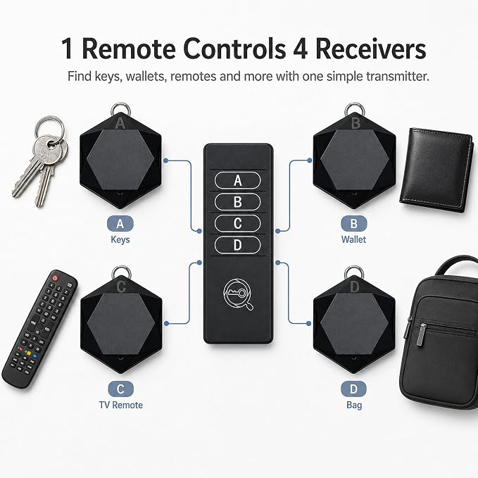 Key Finder 1 Transmitter 4 Receivers, 80dB+ Wireless Item Locator 164ft Range for Keys Remote Pet Collar Luggage, No App or Bluetooth, Easy for Elderly & Kids