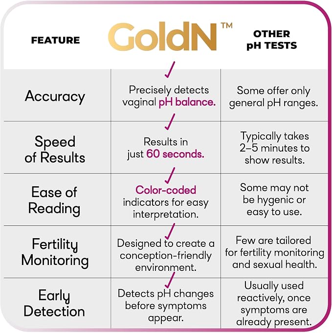 GoldN™ Vaginal pH Test for Women – Easy-to-Use Self-Testing Kit | Accurate Results in 60 Seconds | Detects Imbalance & Maintains Intimate Health | Hygienic, FDA-Registered, Discreet Packaging | 1 Test