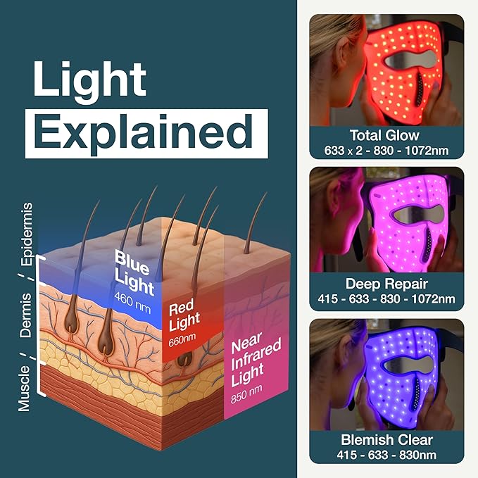 myhalos® Red Light Therapy Face Mask - Medical-Grade LED Light Therapy Device with Nir-Infrared (1072 nm), Red (633 nm) & Blue (460 nm) Light - Anti-Aging Skin Treatment for Wrinkles & Fine Lines