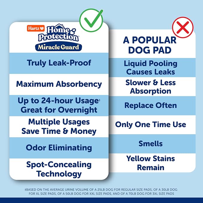 Hartz Miracle Guard Dog and Puppy Dog Pads Max Absorbency 24 Hour Use Odor Eliminating No Leaks, 3XL Size 20 Count