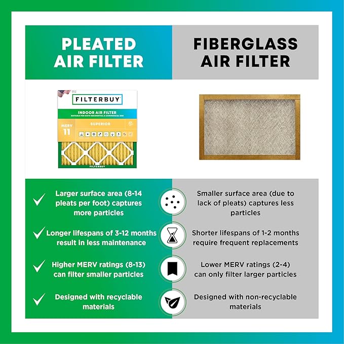 Filterbuy 12x12x4 Air Filter MERV 11 Superior Pet & Allergy Defense (6-Pack), Electrostatic Pleated HVAC AC Furnace Filters Replacement, Made in USA (Actual Size: 11.50 x 11.50 x 3.63)