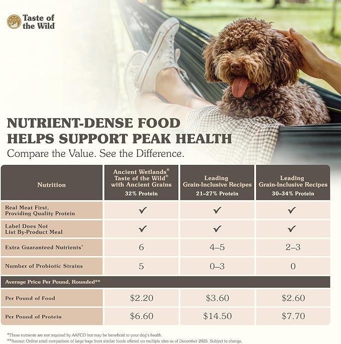 Taste of the Wild Ancient Wetlands Dry Dog Food, Roasted Fowl, 28lb | Puppy, Adult & Senior Dogs | High Protein | Real Duck & Ancient Grains | Nutrient Dense to Help Support Peak Health