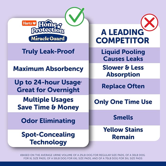Hartz Miracle Guard Dog and Puppy Dog Pads Max Absorbency 24 Hour Use Odor Eliminating Lavender Scented No Leaks, X-Large Size 30 Count