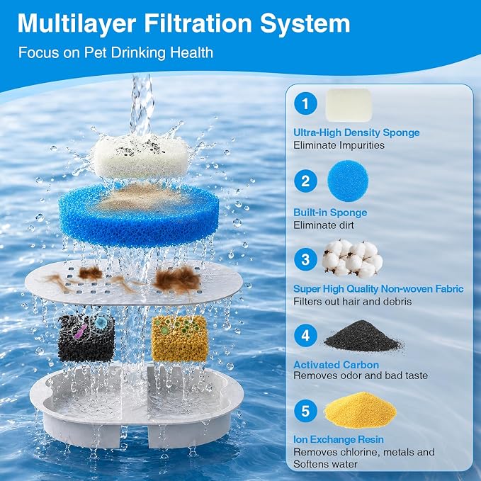 MISFANS Ceramic Dog Water Fountain Filters, 36-Piece Replacement Set | 12 Filters, 12 Pre-Filter Sponges, 12 Pump Sponges, Multilayer Media, Fits MISFANS 4L Ceramic Fountains, 3-4 Month Supply
