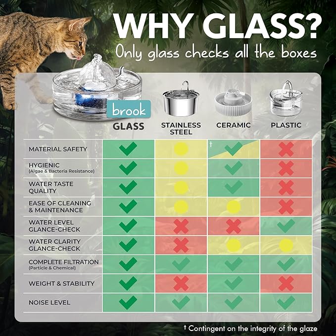 Brook Glass Cat Water Fountain 90oz – Dishwasher Safe Pet & Dog Fountain | Automatic 2.7L drinking water dispenser – quiet, easy to clean glass bowl, filters included – for indoor cats, kittens & dogs