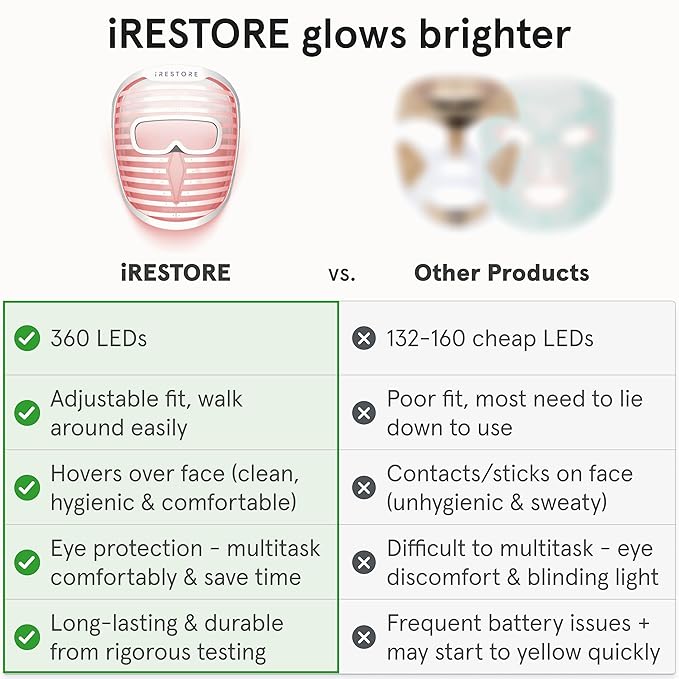 iRestore Red Light Therapy for Face - Anti Aging LED Face Mask for Youthful Radiant Skin with Reduced Wrinkles, Fine Lines - Red, Blue & Infrared Therapy Mask - Facial Skincare Device with 360 LEDs