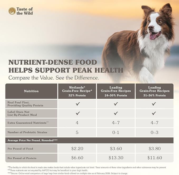 Taste of the Wild Wetlands Adult Dry Dog Food, Roasted Fowl, 28lb | High Protein |Grain Free Recipe* |Real Duck, Roasted Quail & Roasted Turkey |Nutrient Dense to Help Support Peak Health