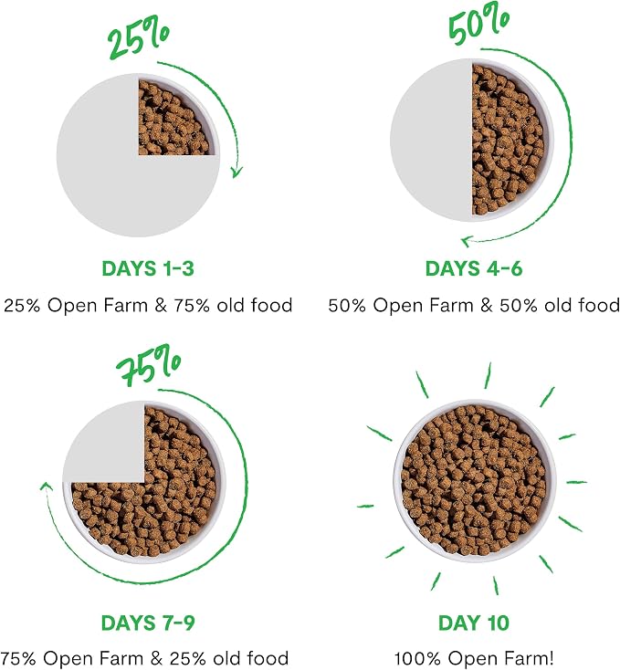 Open Farm Ancient Grains Dry Dog Food Wild Caught Whitefish Kibble, 4lb Bag | All Life Stages, All Breed Sizes, Protein-Rich & Nutrient Dense, 100% Traceable Ingredients, Non-GMO Fruits & Veggies.