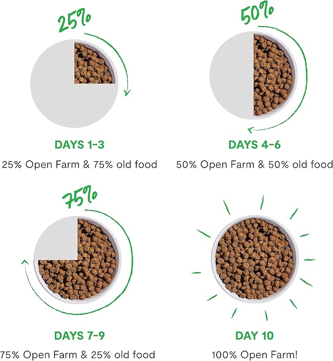 Open Farm, Grain Free Dry Cat Food, High-Protein Kibble for a Complete & Balanced Diet, Non-GMO Fruits & Vegetables, Prebiotic Fibers to Support Digestion, Catch-of-The Season Whitefish, 4lb Bag | All Life Stages, High Protein, Prebiotic Fibers, 100% T...