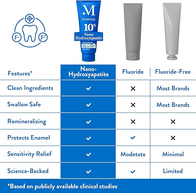 Mouthology 10% Nano Hydroxyapatite Toothpaste (3pk, Fluoride Free), Whitening*, Supports Enamel Care*, Appropriate for Sensitive Teeth*, SLS Free, Xylitol nHA Toothpaste Adults, Mint 4oz (USA Made)