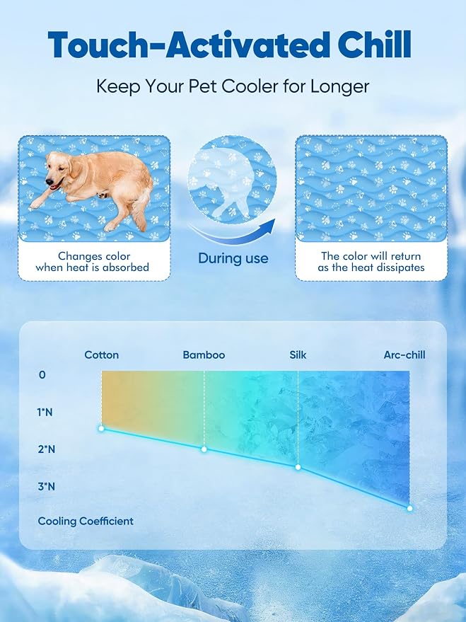 30x20in Dog Cooling Mat with One-Way Moisture & Arc-Chill 3.0 | Color-Changing Cool Indicator. Washable, Non-Slip Pet Bed. One-Way Moisture Tech Keeps Cool & Dry for Floors, Sofas, Kennels